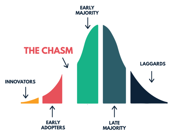 Geoffrey Moore Chasm