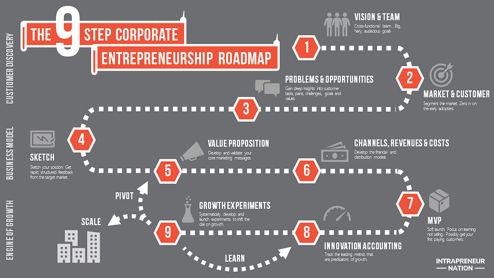 Intrapreneurship Process Model - The Corporate Entrepreneurship Roadmap