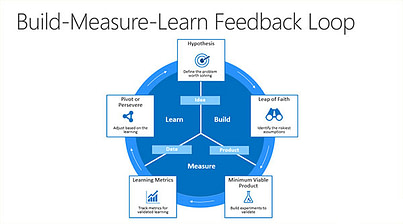 Build-Measure-Learn feedback loop