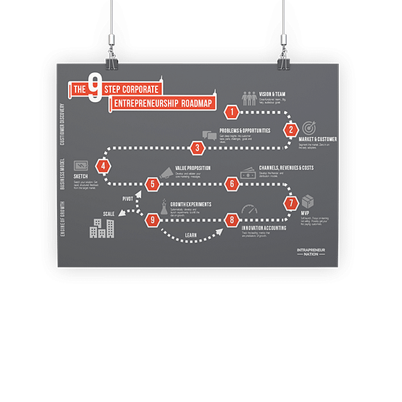 The Corporate Entrepreneurship Roadmap Poster