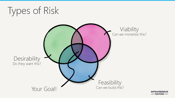 The 3 types of risk in innovation projects: desirability, viability and feasibility.