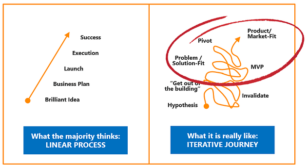 The Iterative Process of Intrapreneurship