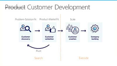 Customer Development model for an Internal Startup