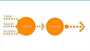 The Journey from Vision, Market, Problem to Solution and Product